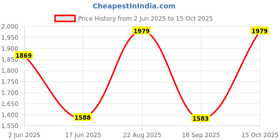 tatacliq.com india circus by krsnaa mehta India Circus By Krshna Mehta Multi Bone China Printed Cup and Saucer india circus by krsnaa mehta Price History Graph from 2 Jun 2025 to 15 Oct 2025