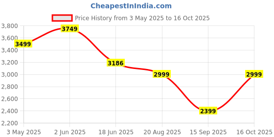 tatacliq.com india circus by krsnaa mehta India Circus By Krshna Mehta Multi Bone China Printed Dinner Plates india circus by krsnaa mehta Price History Graph from 3 May 2025 to 16 Oct 2025