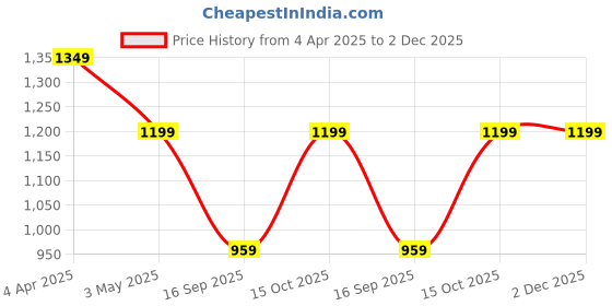 tatacliq.com india circus by krsnaa mehta India Circus By Krshna Mehta Multi Bone China Printed Dinner Plates india circus by krsnaa mehta Price History Graph from 4 Apr 2025 to 2 Dec 2025