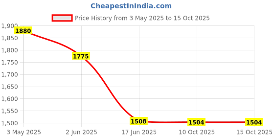 tatacliq.com india circus by krsnaa mehta India Circus By Krshna Mehta Multi Bone China Printed Dinner Plates india circus by krsnaa mehta Price History Graph from 3 May 2025 to 14 Oct 2025