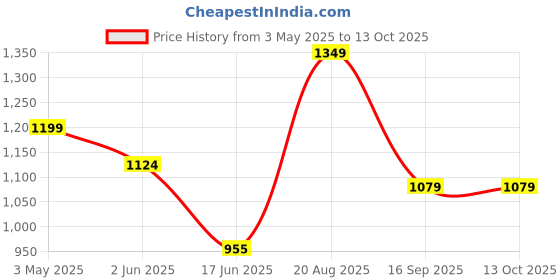 tatacliq.com india circus by krsnaa mehta India Circus By Krshna Mehta Multi Bone China Printed Dinner Plates india circus by krsnaa mehta Price History Graph from 3 May 2025 to 13 Oct 2025