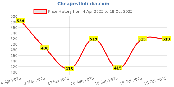 tatacliq.com india circus by krsnaa mehta India Circus By Krshna Mehta Multi Bone China Printed Dinner Plates india circus by krsnaa mehta Price History Graph from 4 Apr 2025 to 18 Oct 2025