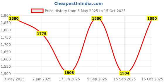 tatacliq.com india circus by krsnaa mehta India Circus By Krshna Mehta Multi Bone China Printed Dinner Plates india circus by krsnaa mehta Price History Graph from 3 May 2025 to 15 Oct 2025
