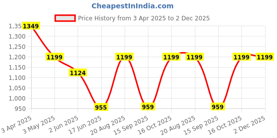 tatacliq.com india circus by krsnaa mehta India Circus By Krshna Mehta Multi Bone China Printed Dinner Plates india circus by krsnaa mehta Price History Graph from 3 Apr 2025 to 2 Dec 2025