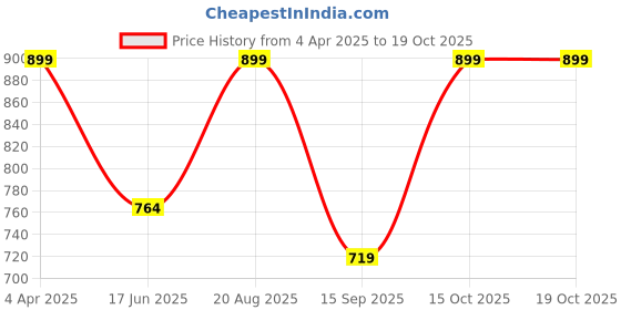 tatacliq.com india circus by krsnaa mehta India Circus By Krshna Mehta Multi Bone China Printed Dinner Plates india circus by krsnaa mehta Price History Graph from 4 Apr 2025 to 18 Oct 2025