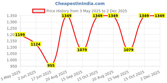 tatacliq.com india circus by krsnaa mehta India Circus By Krshna Mehta Multi Bone China Printed Dinner Plates india circus by krsnaa mehta Price History Graph from 3 May 2025 to 2 Dec 2025