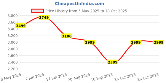tatacliq.com india circus by krsnaa mehta India Circus By Krshna Mehta Multi Bone China Printed Dinner Plates india circus by krsnaa mehta Price History Graph from 3 May 2025 to 17 Oct 2025