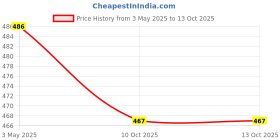 tatacliq.com india circus by krsnaa mehta India Circus By Krshna Mehta Multi Bone China Printed Dinner Plates india circus by krsnaa mehta Price History Graph from 3 May 2025 to 12 Oct 2025