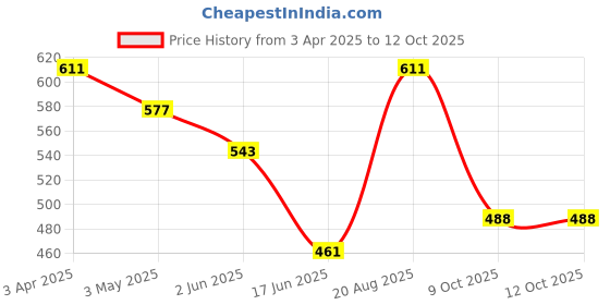 tatacliq.com india circus by krsnaa mehta India Circus By Krshna Mehta Multi Bone China Printed Dinner Plates india circus by krsnaa mehta Price History Graph from 3 Apr 2025 to 12 Oct 2025