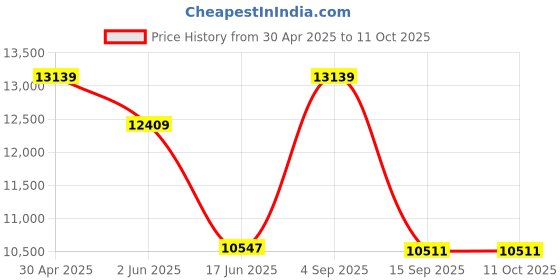 tatacliq.com india circus by krsnaa mehta India Circus By Krshna Mehta Multi Bone China Printed Dinner Set india circus by krsnaa mehta Price History Graph from 30 Apr 2025 to 11 Oct 2025