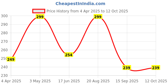 tatacliq.com india circus by krsnaa mehta India Circus By Krshna Mehta Multi Bone China Printed Dinnerware, Bowls india circus by krsnaa mehta Price History Graph from 4 Apr 2025 to 11 Oct 2025