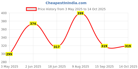 tatacliq.com india circus by krsnaa mehta India Circus By Krshna Mehta Multi Bone China Printed Dinnerware, Bowls india circus by krsnaa mehta Price History Graph from 3 May 2025 to 14 Oct 2025