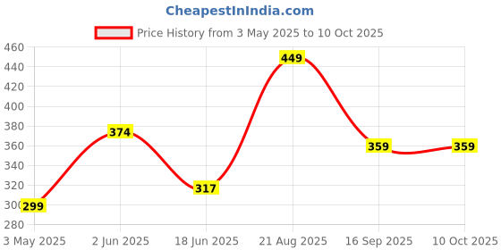 tatacliq.com india circus by krsnaa mehta India Circus By Krshna Mehta Multi Bone China Printed Dinnerware, Bowls india circus by krsnaa mehta Price History Graph from 3 May 2025 to 10 Oct 2025
