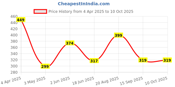 tatacliq.com india circus by krsnaa mehta India Circus By Krshna Mehta Multi Bone China Printed Dinnerware, Bowls india circus by krsnaa mehta Price History Graph from 4 Apr 2025 to 10 Oct 2025