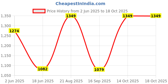 tatacliq.com india circus by krsnaa mehta India Circus By Krshna Mehta Multi Bone China Printed Kettle india circus by krsnaa mehta Price History Graph from 2 Jun 2025 to 18 Oct 2025