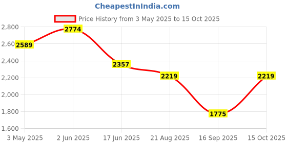 tatacliq.com india circus by krsnaa mehta India Circus By Krshna Mehta Multi Bone China Printed Serving Bowls india circus by krsnaa mehta Price History Graph from 3 May 2025 to 15 Oct 2025