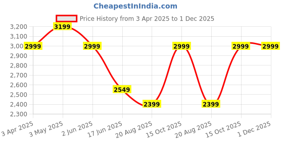 tatacliq.com india circus by krsnaa mehta India Circus By Krshna Mehta Multi Bone China Printed Serving Bowls india circus by krsnaa mehta Price History Graph from 3 Apr 2025 to 1 Dec 2025