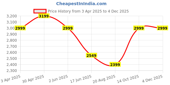 tatacliq.com india circus by krsnaa mehta India Circus By Krshna Mehta Multi Bone China Printed Serving Bowls india circus by krsnaa mehta Price History Graph from 3 Apr 2025 to 3 Dec 2025