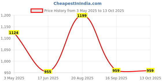 tatacliq.com india circus by krsnaa mehta India Circus By Krshna Mehta Multi Bone China Printed Serving Bowls india circus by krsnaa mehta Price History Graph from 3 May 2025 to 12 Oct 2025