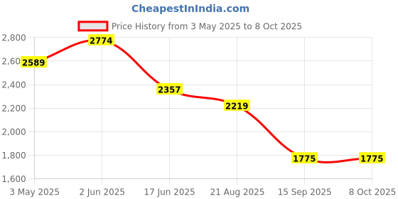 tatacliq.com india circus by krsnaa mehta India Circus By Krshna Mehta Multi Bone China Printed Serving Bowls india circus by krsnaa mehta Price History Graph from 3 May 2025 to 8 Oct 2025