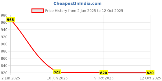 tatacliq.com india circus by krsnaa mehta India Circus By Krshna Mehta Multi Bone China Printed Tea Set india circus by krsnaa mehta Price History Graph from 2 Jun 2025 to 12 Oct 2025