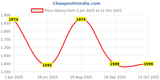 tatacliq.com india circus by krsnaa mehta India Circus By Krshna Mehta Multi Bone China Printed Tea Set india circus by krsnaa mehta Price History Graph from 2 Jun 2025 to 10 Oct 2025