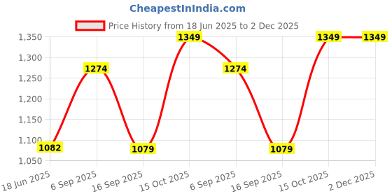 tatacliq.com india circus by krsnaa mehta India Circus By Krshna Mehta Multi Ceramic Printed Coasters india circus by krsnaa mehta Price History Graph from 18 Jun 2025 to 1 Dec 2025