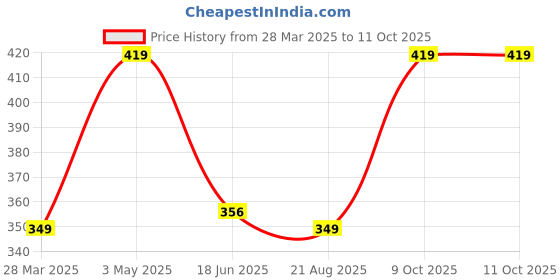 tatacliq.com india circus by krsnaa mehta India Circus By Krshna Mehta Multi Chanderi Printed Cushion Covers india circus by krsnaa mehta Price History Graph from 28 Mar 2025 to 11 Oct 2025