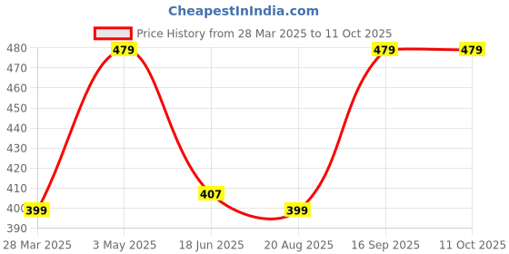 tatacliq.com india circus by krsnaa mehta India Circus By Krshna Mehta Multi Chanderi Printed Cushion Covers india circus by krsnaa mehta Price History Graph from 28 Mar 2025 to 10 Oct 2025