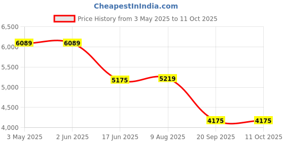 tatacliq.com india circus by krsnaa mehta India Circus By Krshna Mehta Multi Chenille Printed Rug india circus by krsnaa mehta Price History Graph from 3 May 2025 to 11 Oct 2025