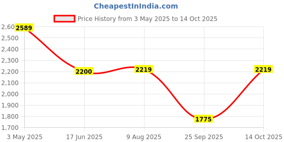 tatacliq.com india circus by krsnaa mehta India Circus By Krshna Mehta Multi Chenille Printed Rugs and Dhurries india circus by krsnaa mehta Price History Graph from 3 May 2025 to 14 Oct 2025