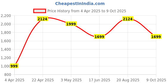 tatacliq.com india circus by krsnaa mehta India Circus By Krshna Mehta Multi Color Copper Printed Water Bottles india circus by krsnaa mehta Price History Graph from 4 Apr 2025 to 9 Oct 2025