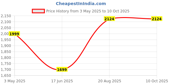 tatacliq.com india circus by krsnaa mehta India Circus By Krshna Mehta Multi Color Copper Printed Water Bottles india circus by krsnaa mehta Price History Graph from 3 May 2025 to 10 Oct 2025