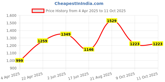 tatacliq.com india circus by krsnaa mehta India Circus By Krshna Mehta Multi Color Copper Printed Water Bottles india circus by krsnaa mehta Price History Graph from 4 Apr 2025 to 9 Oct 2025
