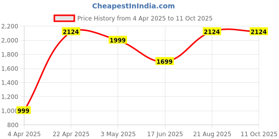 tatacliq.com india circus by krsnaa mehta India Circus By Krshna Mehta Multi Color Copper Printed Water Bottles india circus by krsnaa mehta Price History Graph from 4 Apr 2025 to 10 Oct 2025