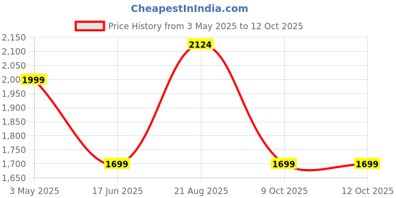 tatacliq.com india circus by krsnaa mehta India Circus By Krshna Mehta Multi Color Copper Printed Water Bottles india circus by krsnaa mehta Price History Graph from 3 May 2025 to 12 Oct 2025