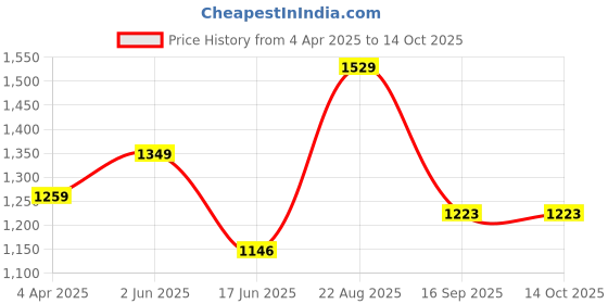 tatacliq.com india circus by krsnaa mehta India Circus By Krshna Mehta Multi Color Copper Printed Water Bottles india circus by krsnaa mehta Price History Graph from 4 Apr 2025 to 14 Oct 2025