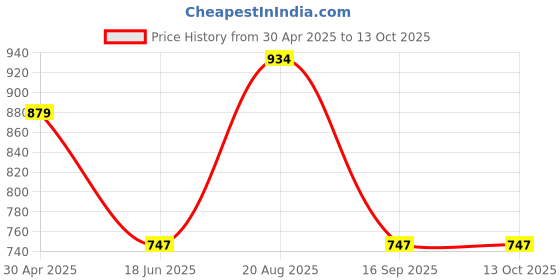 tatacliq.com india circus by krsnaa mehta India Circus By Krshna Mehta Multi Copper Printed Drinking Glass india circus by krsnaa mehta Price History Graph from 30 Apr 2025 to 13 Oct 2025