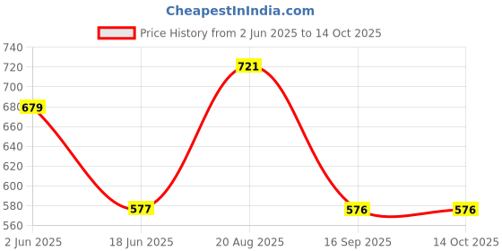 tatacliq.com india circus by krsnaa mehta India Circus By Krshna Mehta Multi Copper Printed Drinking Glass india circus by krsnaa mehta Price History Graph from 2 Jun 2025 to 13 Oct 2025