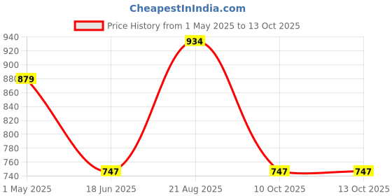 tatacliq.com india circus by krsnaa mehta India Circus By Krshna Mehta Multi Copper Printed Drinking Glass india circus by krsnaa mehta Price History Graph from 1 May 2025 to 13 Oct 2025
