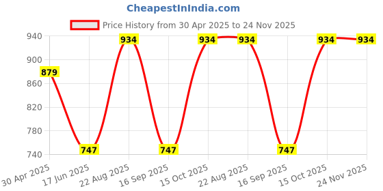 tatacliq.com india circus by krsnaa mehta India Circus By Krshna Mehta Multi Copper Printed Drinking Glass india circus by krsnaa mehta Price History Graph from 30 Apr 2025 to 24 Nov 2025