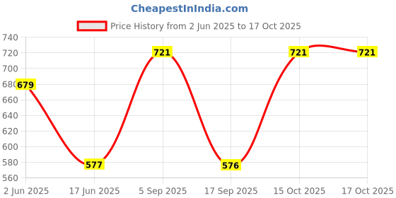 tatacliq.com india circus by krsnaa mehta India Circus By Krshna Mehta Multi Copper Printed Drinking Glasses india circus by krsnaa mehta Price History Graph from 2 Jun 2025 to 16 Oct 2025