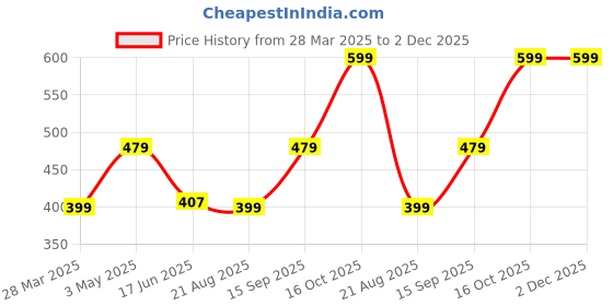 tatacliq.com india circus by krsnaa mehta India Circus By Krshna Mehta Multi Cotton Blend Printed Cushion Covers india circus by krsnaa mehta Price History Graph from 28 Mar 2025 to 2 Dec 2025