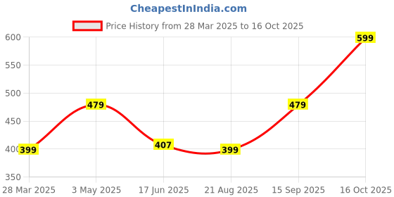 tatacliq.com india circus by krsnaa mehta India Circus By Krshna Mehta Multi Cotton Blend Printed Cushion Covers india circus by krsnaa mehta Price History Graph from 28 Mar 2025 to 16 Oct 2025