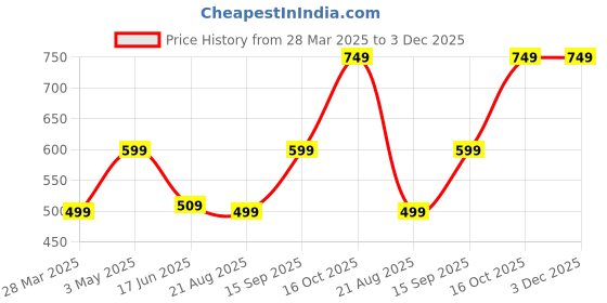 tatacliq.com india circus by krsnaa mehta India Circus By Krshna Mehta Multi Cotton Blend Printed Cushion Covers india circus by krsnaa mehta Price History Graph from 28 Mar 2025 to 2 Dec 2025