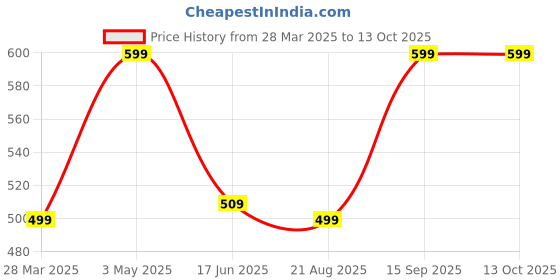 tatacliq.com india circus by krsnaa mehta India Circus By Krshna Mehta Multi Cotton Blend Printed Cushion Covers india circus by krsnaa mehta Price History Graph from 28 Mar 2025 to 12 Oct 2025