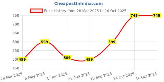tatacliq.com india circus by krsnaa mehta India Circus By Krshna Mehta Multi Cotton Blend Printed Cushion Covers india circus by krsnaa mehta Price History Graph from 28 Mar 2025 to 16 Oct 2025