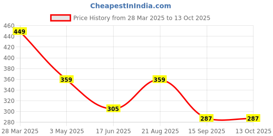 tatacliq.com india circus by krsnaa mehta India Circus By Krshna Mehta Multi Cotton Poplin Printed Cushion Covers india circus by krsnaa mehta Price History Graph from 28 Mar 2025 to 13 Oct 2025
