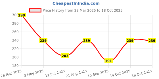 tatacliq.com india circus by krsnaa mehta India Circus By Krshna Mehta Multi Cotton Poplin Printed Cushion Covers india circus by krsnaa mehta Price History Graph from 28 Mar 2025 to 17 Oct 2025