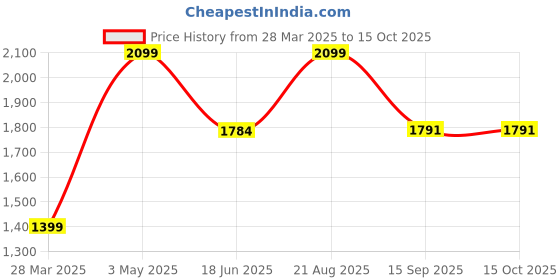 tatacliq.com india circus by krsnaa mehta India Circus By Krshna Mehta Multi Cotton Printed Cushion Covers india circus by krsnaa mehta Price History Graph from 28 Mar 2025 to 15 Oct 2025